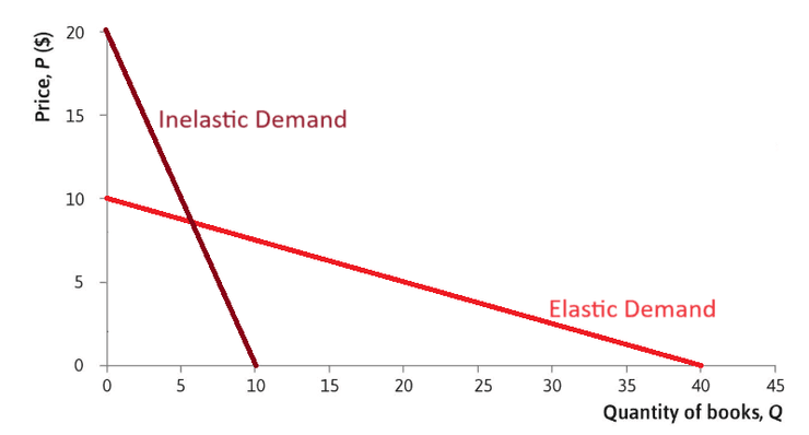 Exemplo de Elasticidade da Procura